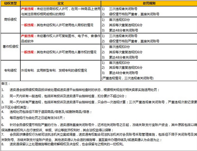 速賣通重拳出擊整頓知識產(chǎn)權(quán)新規(guī)出臺，嚴(yán)重侵權(quán)賣家直接關(guān)閉賬號